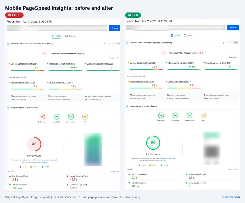 Mobile PageSpeed score before (46) and after (90) for a client WordPress site